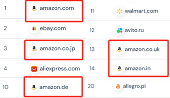 全球Top20电商网站出炉亚马逊五大站点