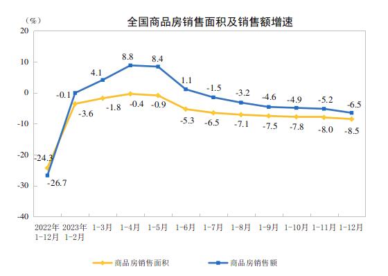 2023年全国房地产市场基本情况